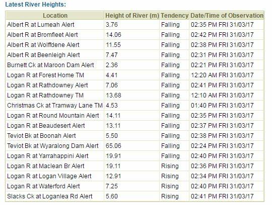 River heights will be updated at 6pm. http://www.bom.gov.au/qld/warnings/flood/logan-albert-river-basin.shtml 