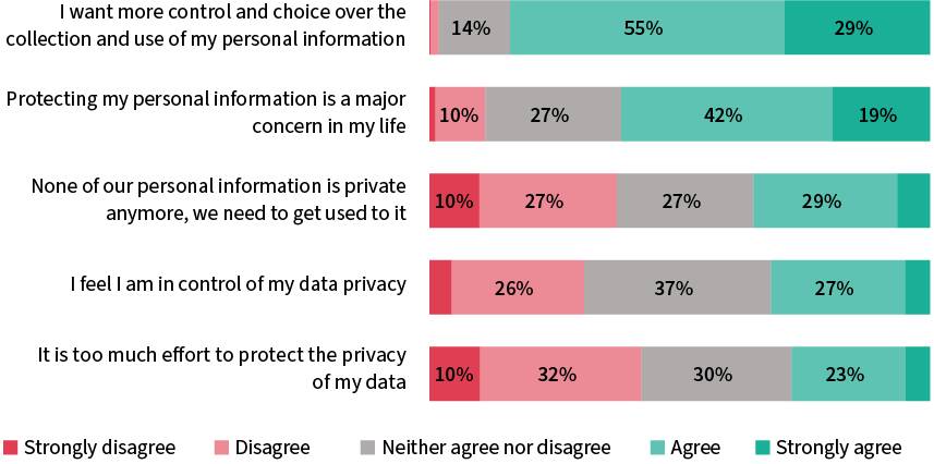 Beliefs around control over personal information. More than 4 out of 5 (84%) Australians want more control over the collection and use of their personal information. Picture by oaic.gov.au